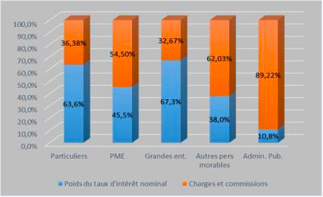 COMPRENDRE ET TRANSFORMER LE CRÉDIT BANCAIRE AU TCHAD Pourquoi le crédit est cher, rare et concentré — et comment le remettre au service des Tchadiens  - Série: Contribution au débat économique national